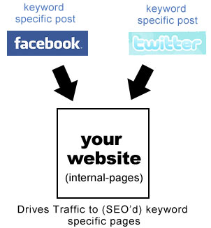 social media signals search engine optimization