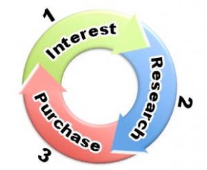 tourism search buying cycle
