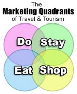 tourism marketing quadrants