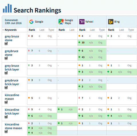 Ranking Report for website content