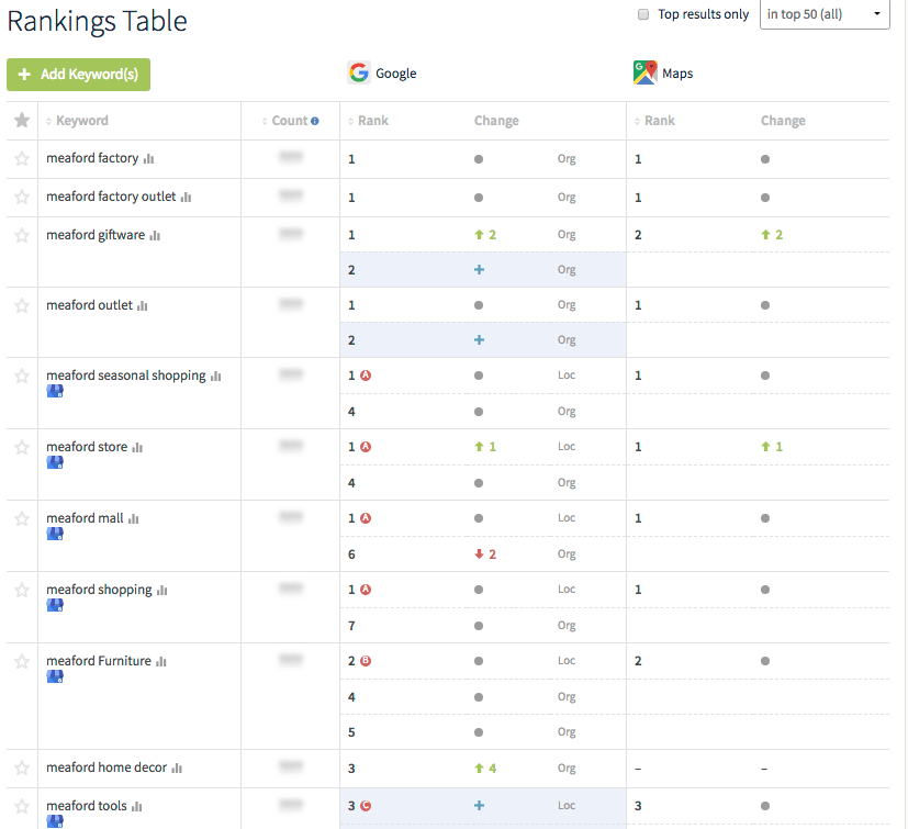 Google search rankings report