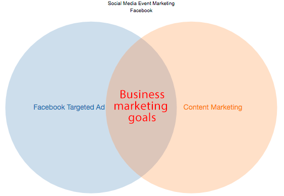 Facebook ads and content marketing ven diagram