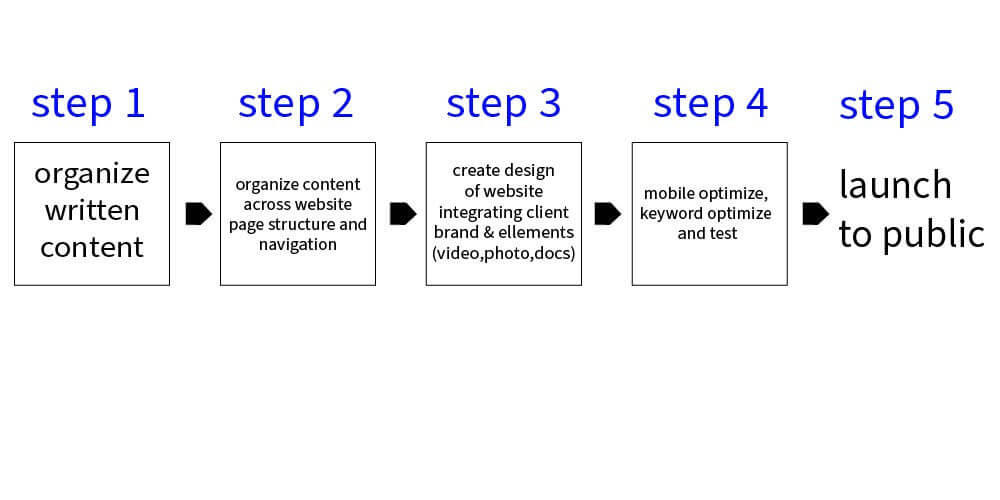 web design process